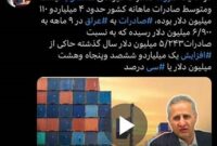 رشد ۳۰ درصدی صادرات ایران به عراق