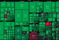 سبز به رنگ بورس؛ افزایش ۲۰ هزار واحدی شاخص کل سبز به رنگ بورس؛ افزایش ۲۰ هزار واحدی شاخص کل