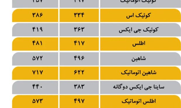 قیمت‌های جدید ایران‌ خودرو و سایپا را اینجا بخوانید/ جدول