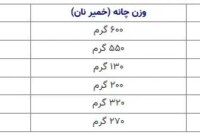 قیمت جدید انواع نان در استان تهران اعلام شد/ سنگک ۷ هزار و ۶۰۰ تومان