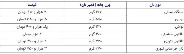 قیمت جدید انواع نان در استان تهران اعلام شد/ سنگک ۷ هزار و ۶۰۰ تومان