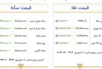 قیمت سکه از ۹۷ میلیون تومان عبور کرد