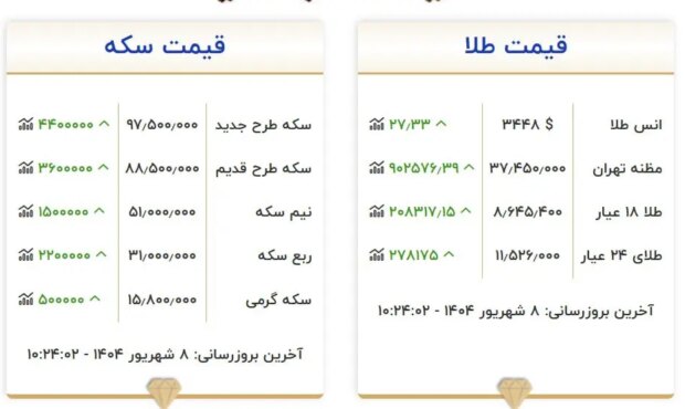 قیمت سکه از ۹۷ میلیون تومان عبور کرد